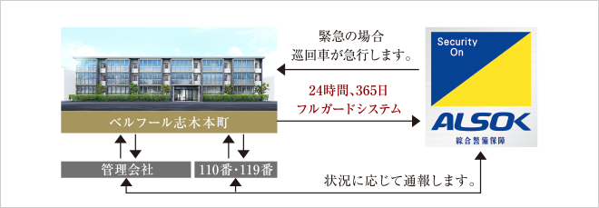 24時間セキュリティシステム