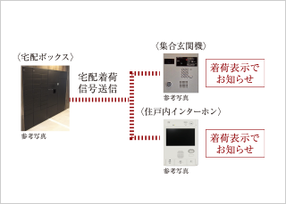 宅配ボックス（集合玄関機連動型／着荷お知らせ機能付）