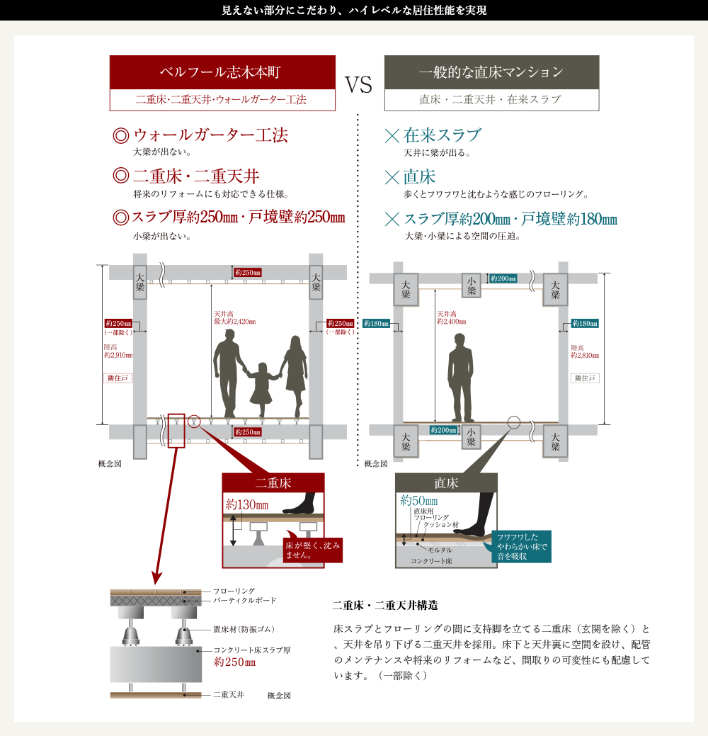 見えない部分にこだわり、ハイレベルな居住性能を実現