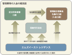 管理費等の入金の概念図