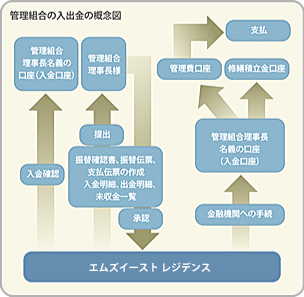 管理組合の入出金の概念図